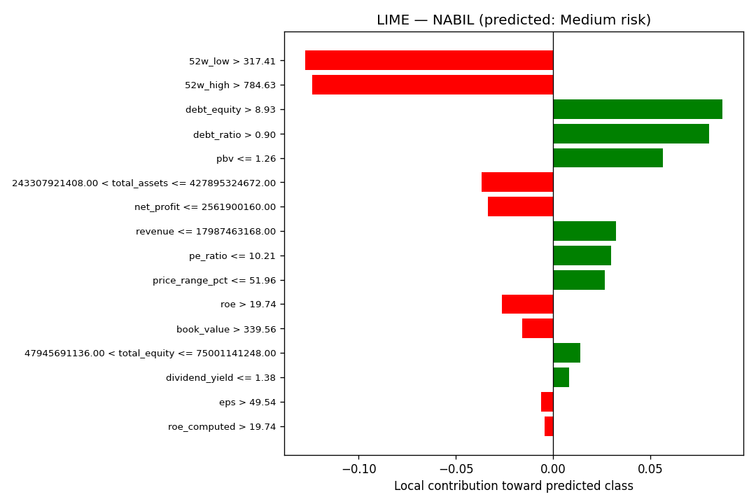 LIME local explanation for NABIL