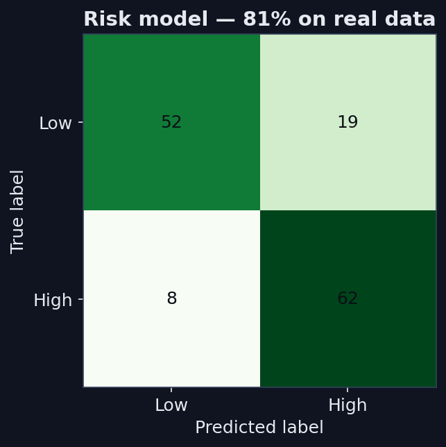 Confusion matrix